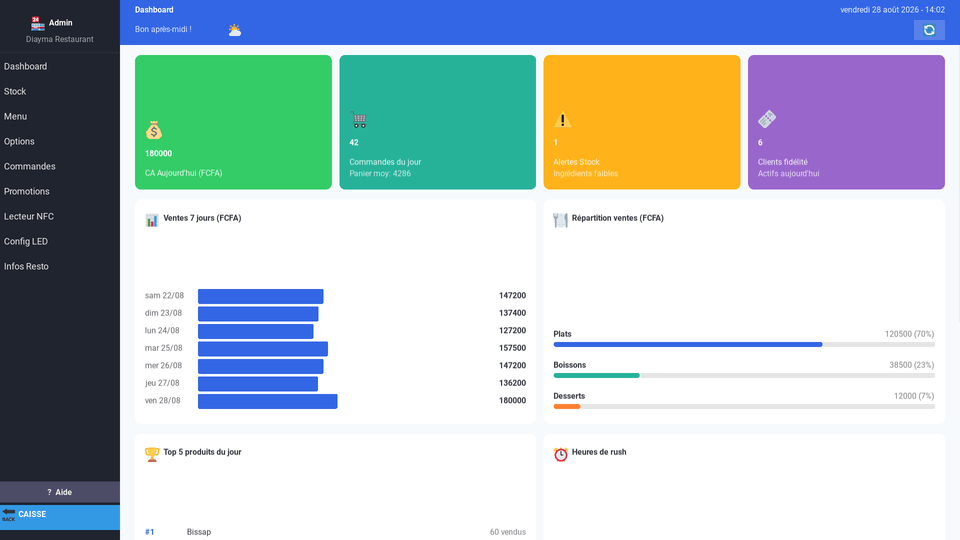 Tableau de bord admin DIAYMA : 180 000 FCFA de chiffre d'affaires du jour, 42 commandes, panier moyen de 4 286 FCFA, une alerte de stock, et l'histogramme des ventes des sept derniers jours.